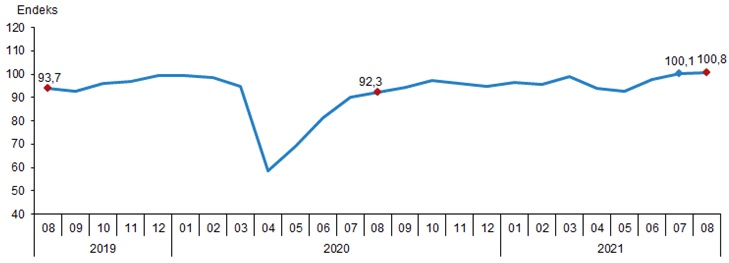 Ekonomik güven endeksi 100,8 oldu