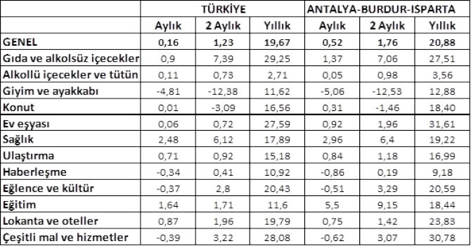 Şubat Enfasyon değerlendirmesi