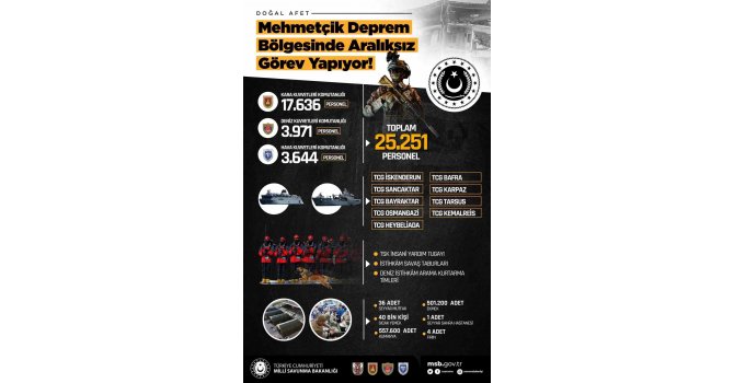 Deprem bölgesinde 25 bin 25 Mehmetçik görev yapıyor
