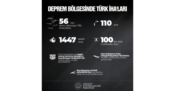 SSB: “Deprem bölgesinde 56 Türk İHA’ları aralıksız görev yapıyor”