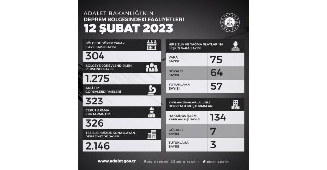 Adalet Bakanlığı: “304 ilave savcı bölgede görev yapıyor”