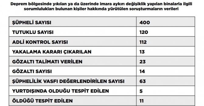 Deprem soruşturmasında tutuklu sayısı 120’ye yükseldi