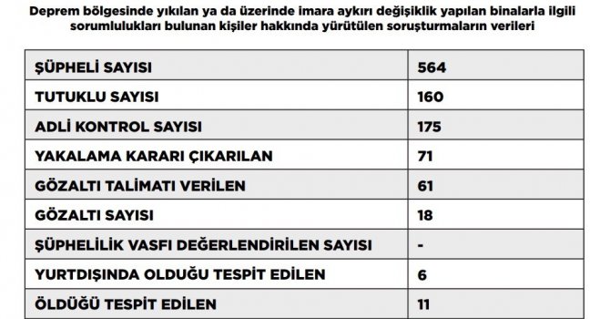 Deprem soruşturmasında tutuklu sayısı 160’a yükseldi