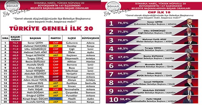 SONAR Anketine göre Antalya’da En Başarılı Belediye Başkanı Turgay Genç