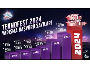 Adana’da düzenlenecek TEKNOFEST 2024, 1 milyon 630 bin yarışmacı ile rekor kırdı