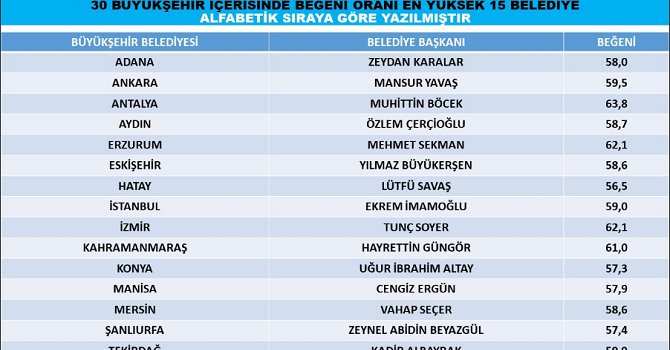 Muhittin Böcek ‘En çok beğenilen belediye başkanı’