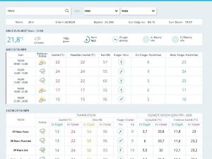 Adana bayramda yağışlı olacak