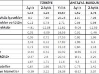 Şubat Enfasyon değerlendirmesi