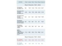 96 yılın Mart ayı sıcaklık rekoru kırıldı